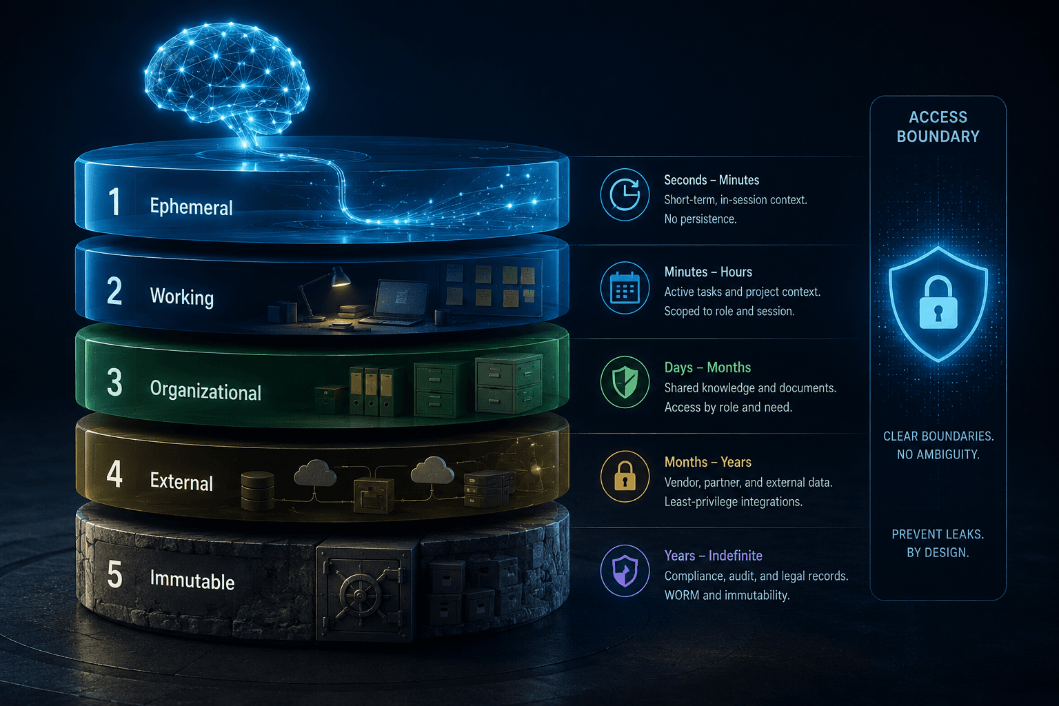 The five-layer memory model